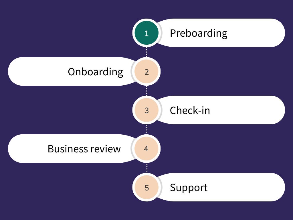 1. Preboarding  Goava