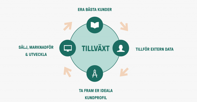 Vikten av att ta fram er ideala kundprofil (ICP)