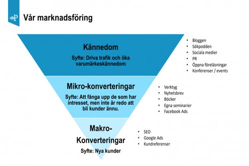 Vår marknadsföring