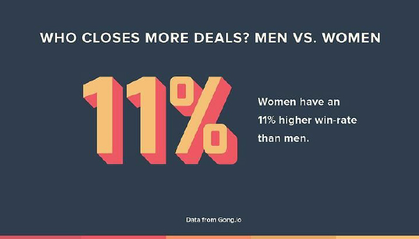 Statistik - kvinnor har 11% högre win-rate jämfört med män