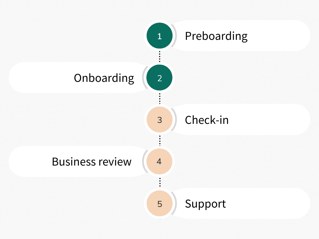 Onboarding Goava