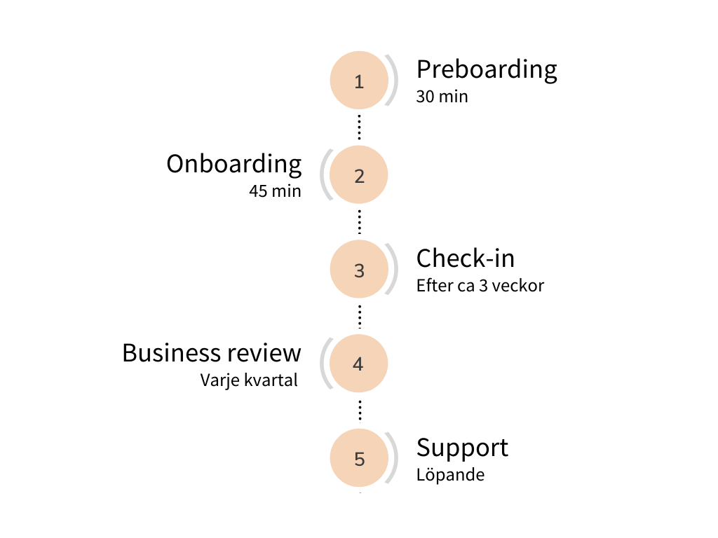 Onboarding process Goava